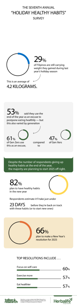 Filipinos Are Hungry for Healthier Habits in 2025, Says Herbalife Asia Pacific Survey